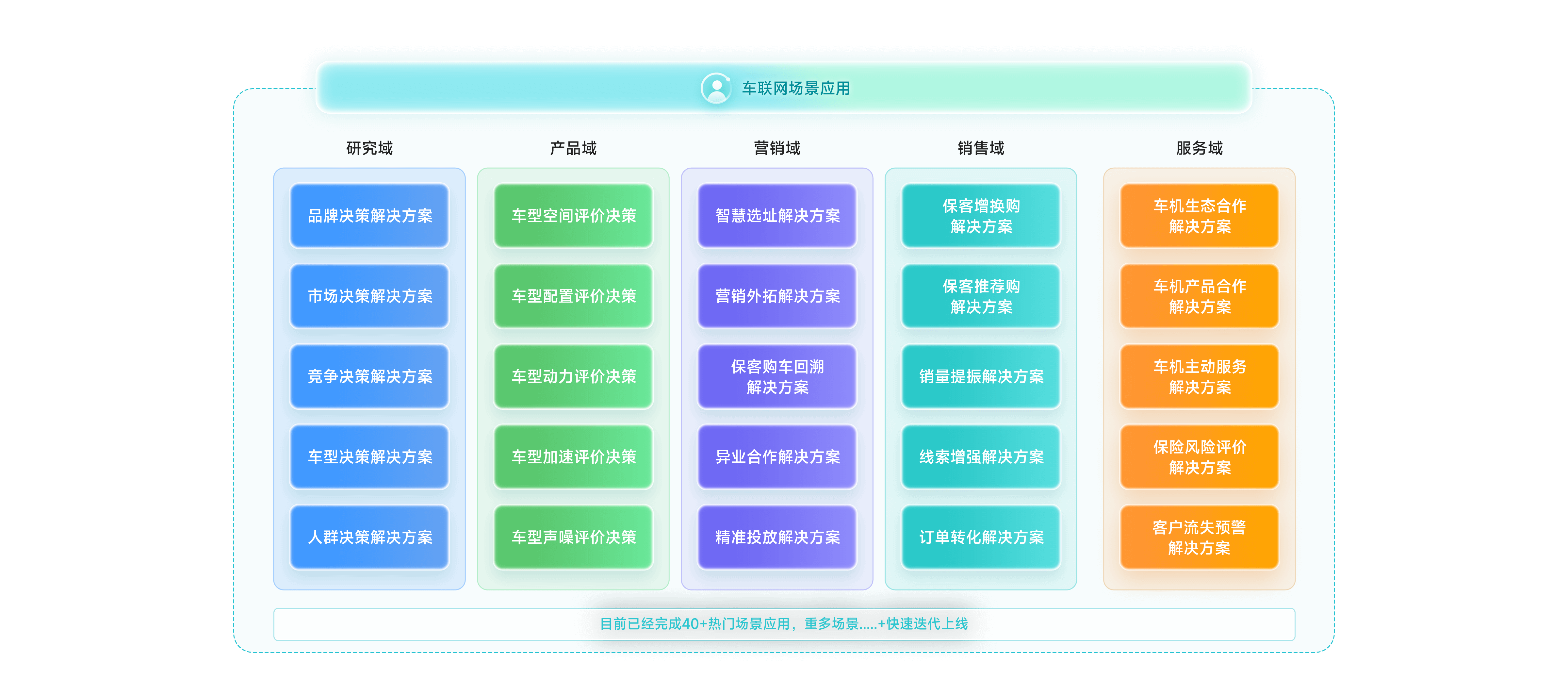 车联网场景应用